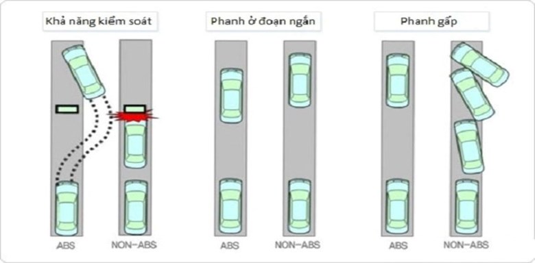 Phanh ABS là gì? Tác dụng của hệ thống phanh ABS trên ô tô | Toyota