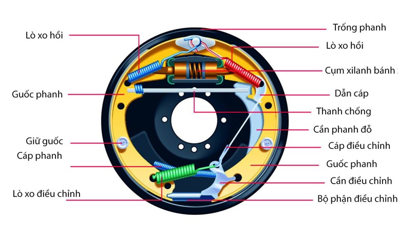 Phanh trống là gì? Cấu tạo và nguyên lý hoạt động | Toyota