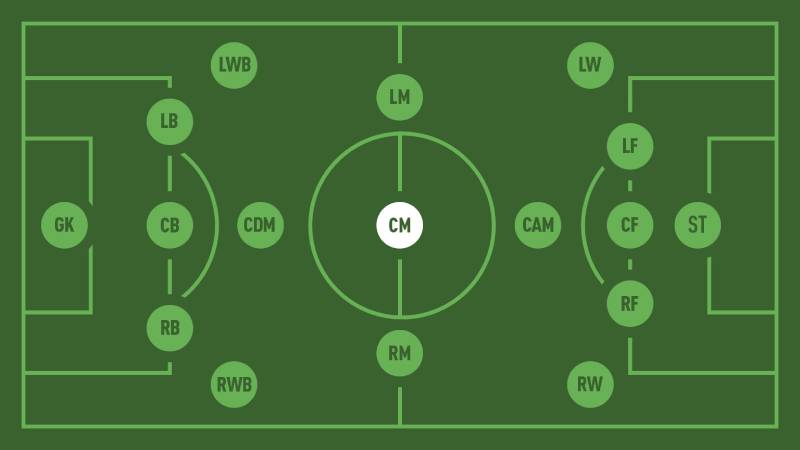CM trong bóng đá - Trái tim dẫn dắt bóng đá hiện đại